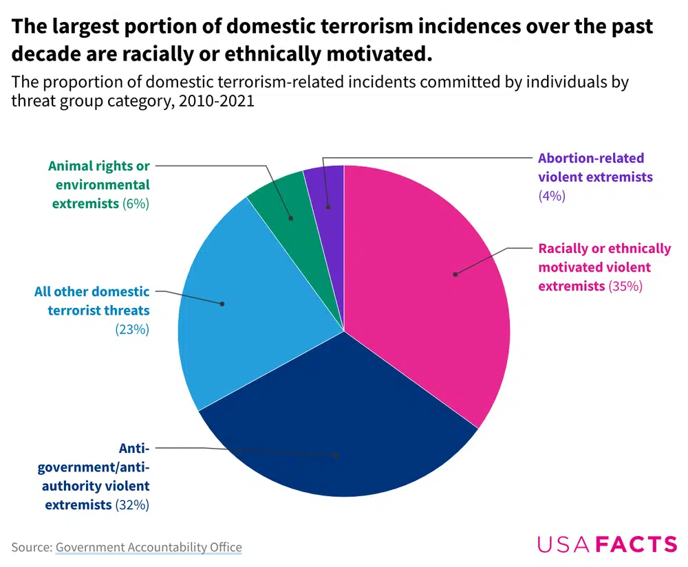 A pie chart depicting what proportion of domestic terrorism incidences occur by category, with racially or ethnically motivated violent extremists making up the largest percentage.