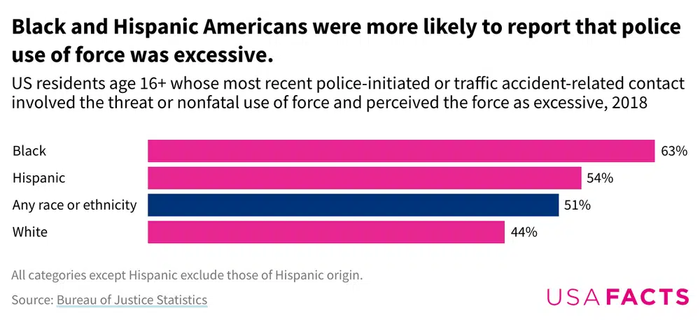 A pink and blue bar chart showing that Black and Hispanic American reports of excessive police force (in pink) are above the average (in blue), whereas white American reports (in pink) are below.