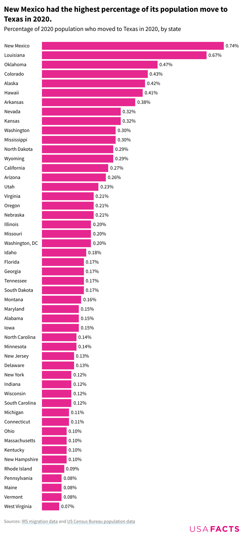 596,000 People Moved To Texas From Other US States In 2020. Which ...