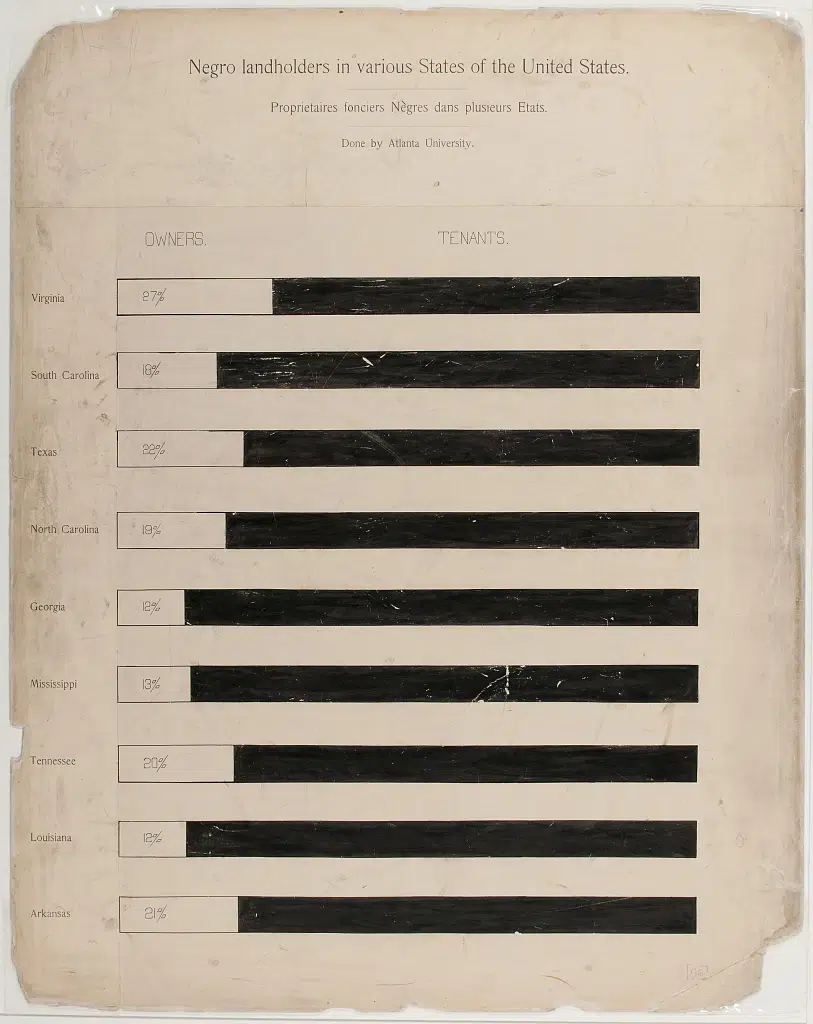 Bar chart showing landownership status of Black people in Southern states created by W.E.B. Du Bois and team for the 1900 Paris Exposition. (Library of Congress)