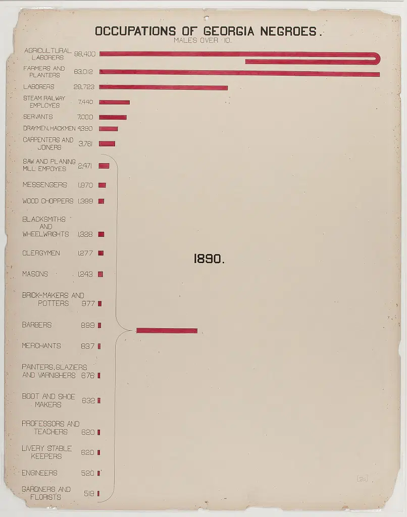 Bar chart of the occupations of Black Georgia residents created by W.E.B. Du Bois and team for the 1900 Paris Exposition. (Library of Congress)
