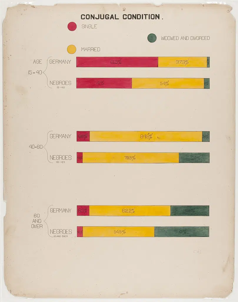 Bar chart comparing marital status of Black Americans and residents of Germany created by W.E.B. Du Bois and team for the 1900 Paris Exposition. (Library of Congress)