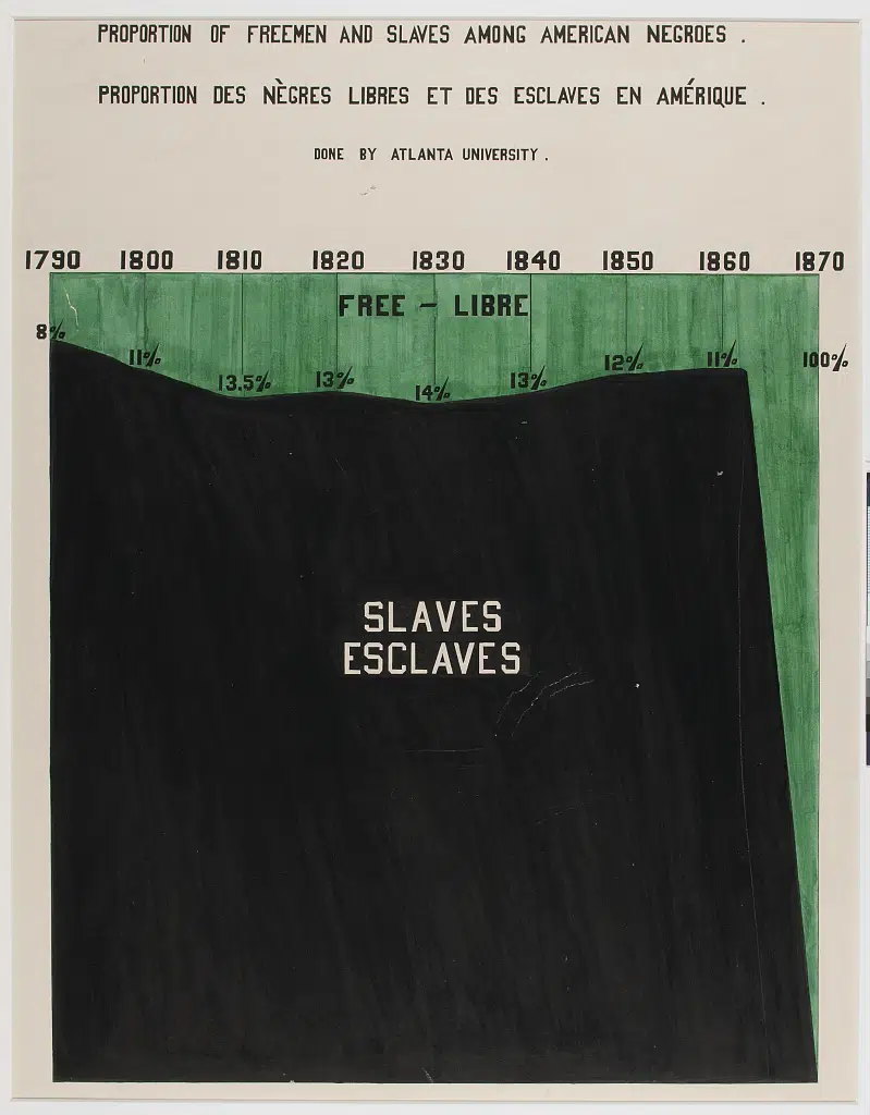 Area chart displaying free and slave status of Black Americans created by W.E.B. Du Bois and team for the 1900 Paris Exposition. (Library of Congress)