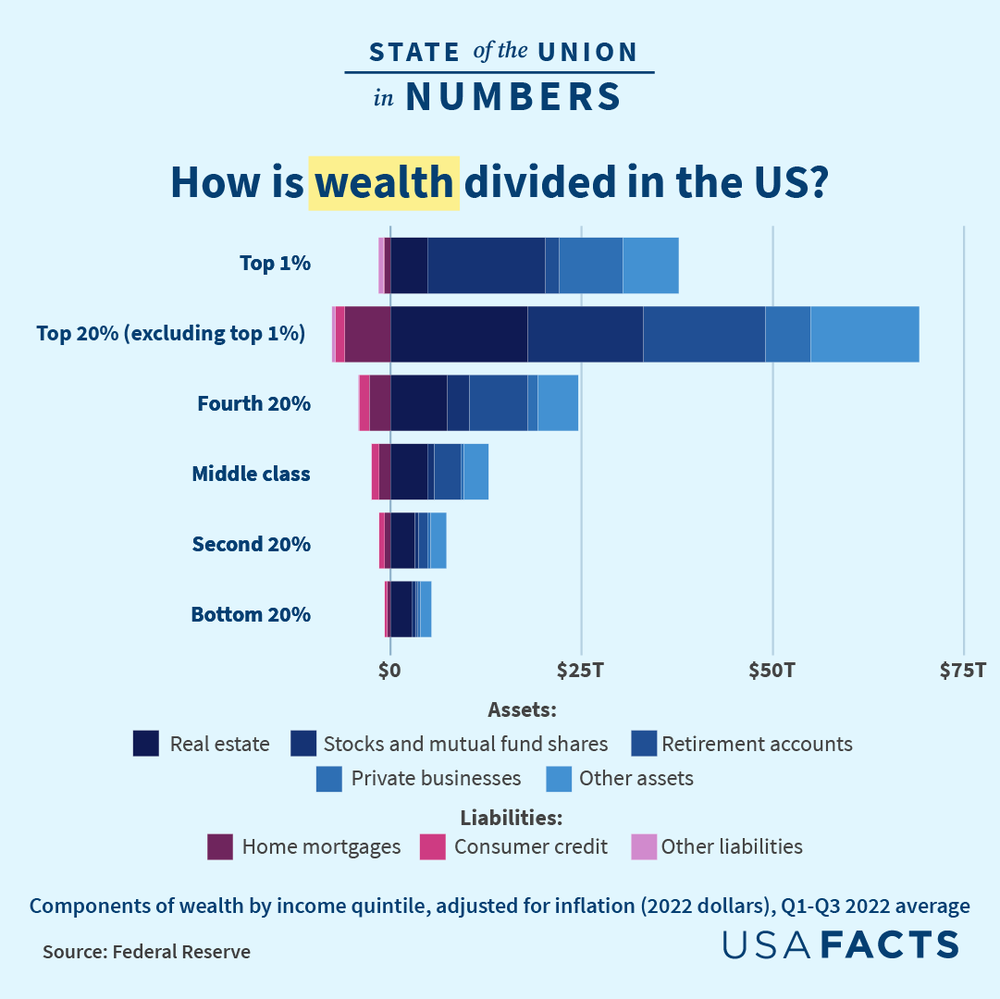 What Is The Wealth Distribution In The Us 2024 Elena Heather