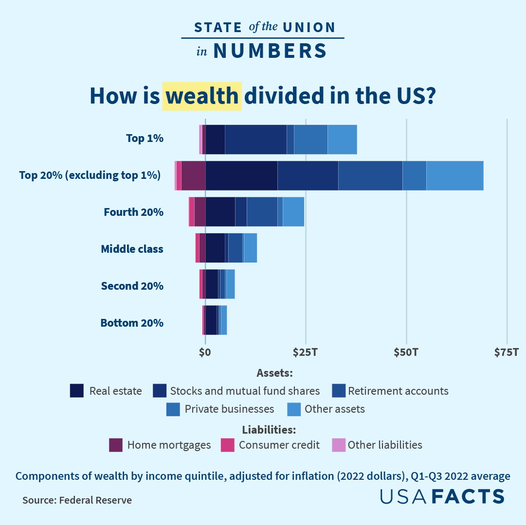 Wealth Distribution In America 2024 Graph Trish Henrieta