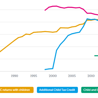 child tax credits