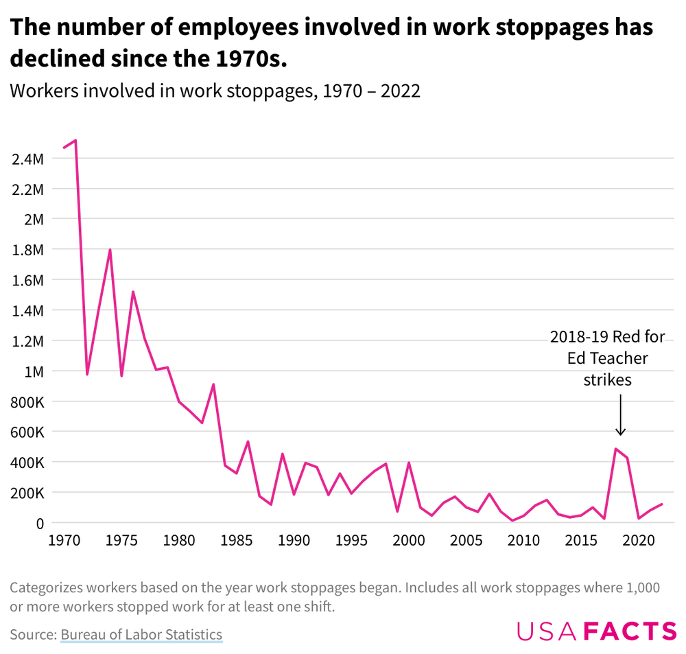 Line chart of the number of employees involved in work stoppages, 1970-2022. There is a steep decline from the 70s to around 2000 (2.5 million to around  72K). There is a labelled spike at 2018-2019 that refers to teacher strikes where employees involved spiked to around 450K.