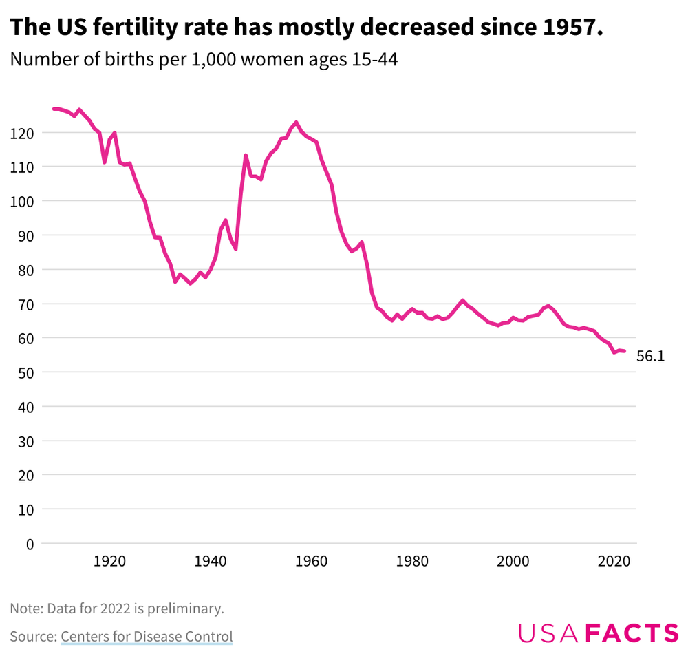 Line graph showing the US fertility rate over time. Besides a spike in the 1950's, the fertility rate has mostly decreased.