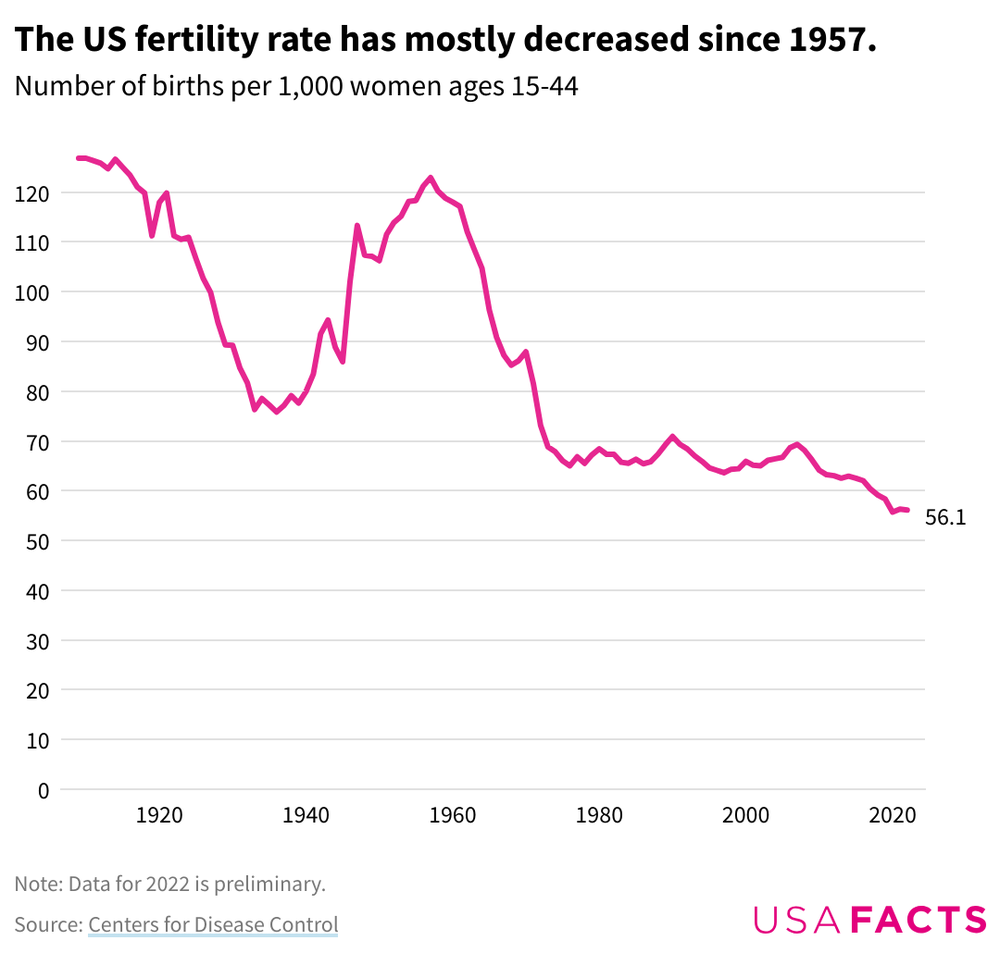 How Have US Fertility And Birth Rates Changed Over 