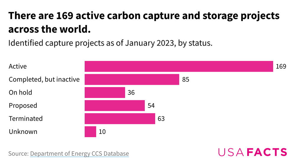there-are-169-active-carbon-capture-and-storage-projects-across-the-world. (2)