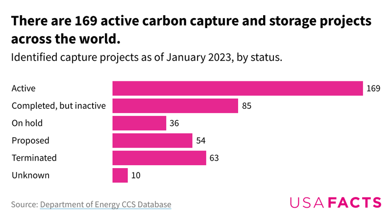 What Is Carbon Capture And Storage? Where Is It Happening In The US ...