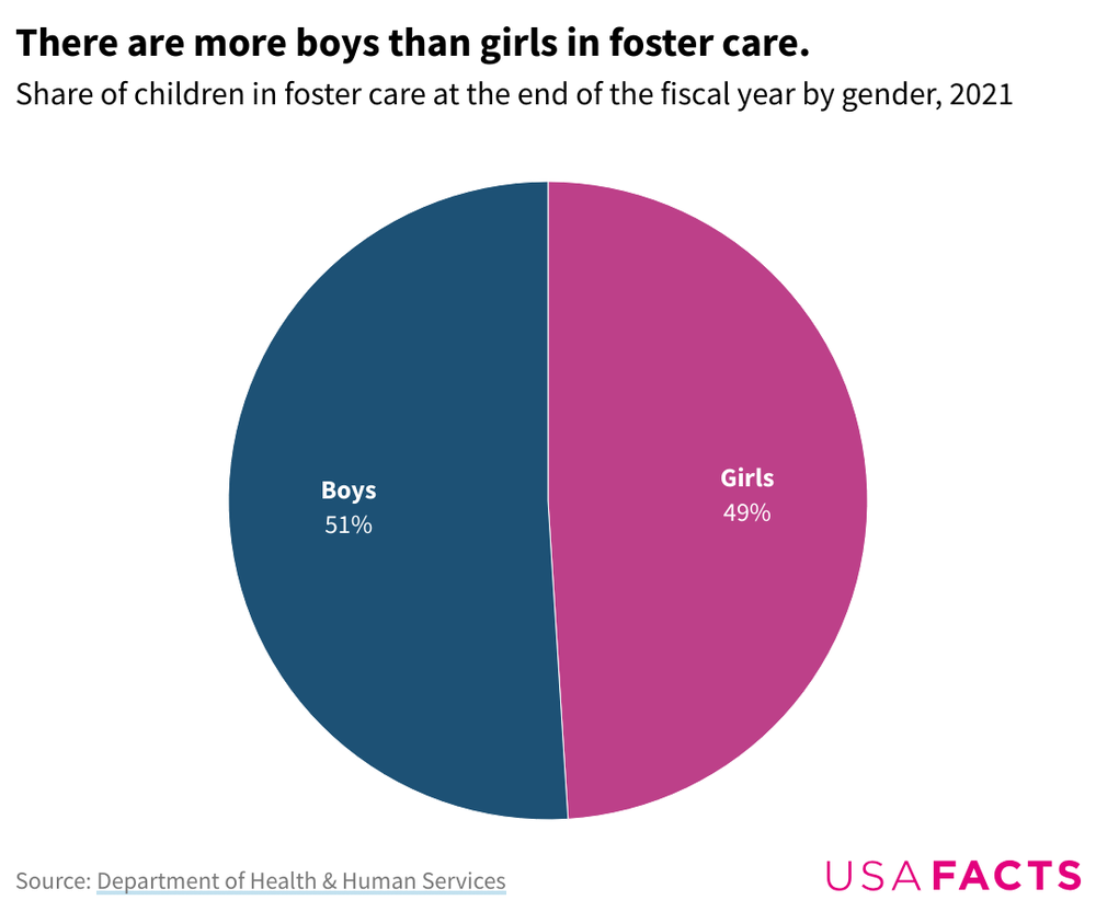 There are more boys than girls in foster care.