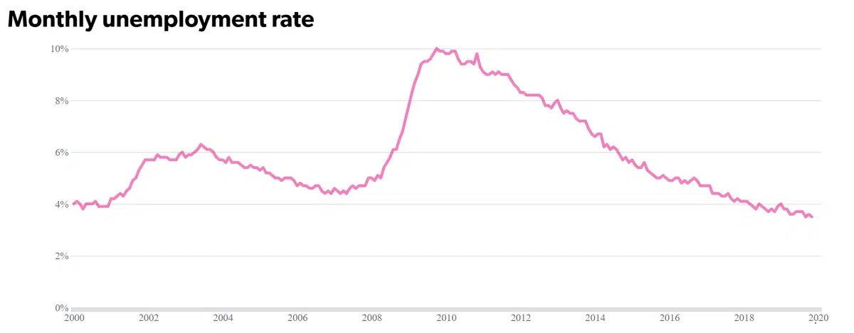 Monthly unemployment rate