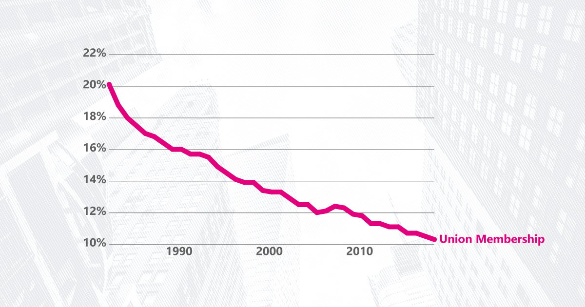 How many Americans are in labor unions?