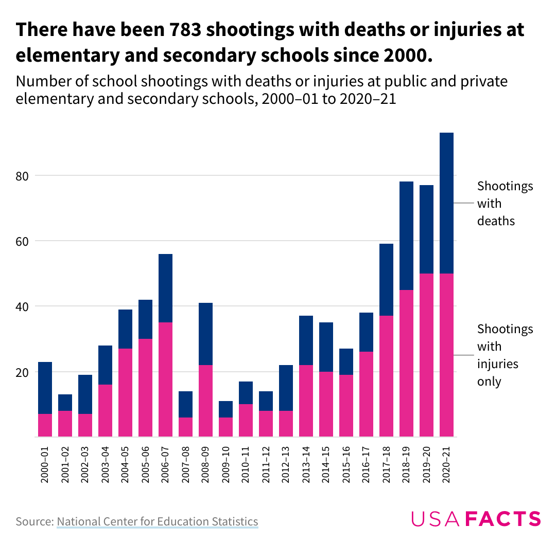 The Latest Government Data On School Shootings