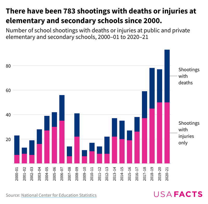 The latest government data on school shootings