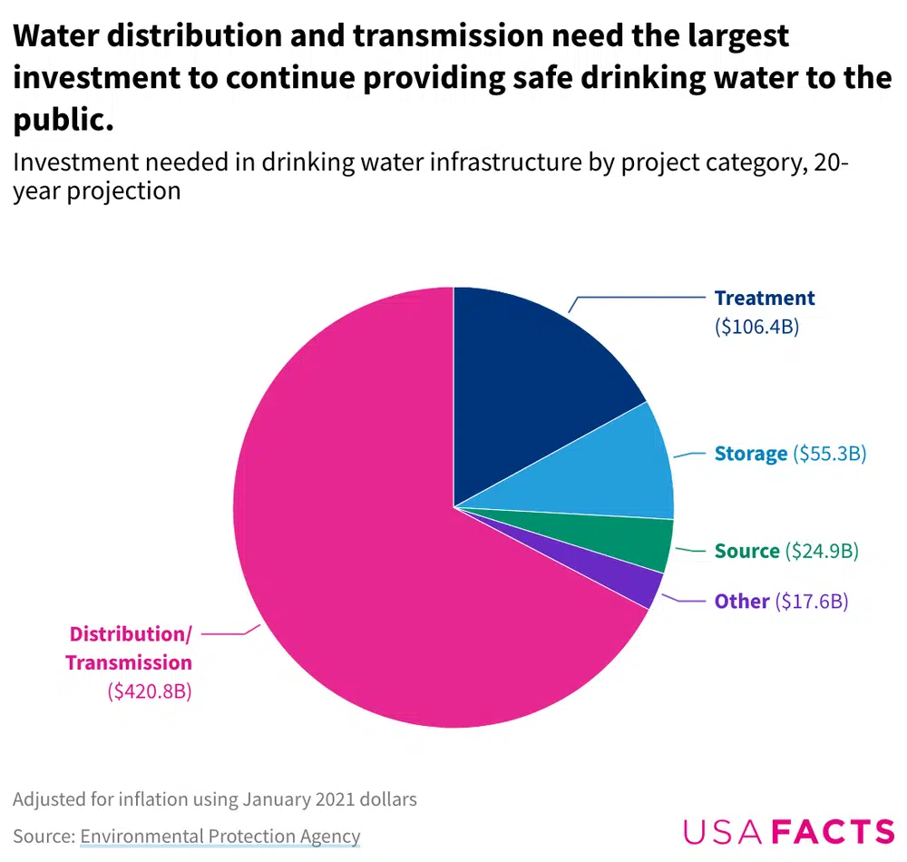 Pie chart showing investments needed in drinking water systems by the project category. Water distribution and transmission need the largest investment to continue providing safe drinking water to the public.