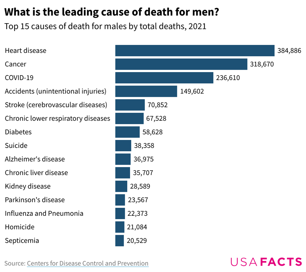 What is the leading cause of death for men?