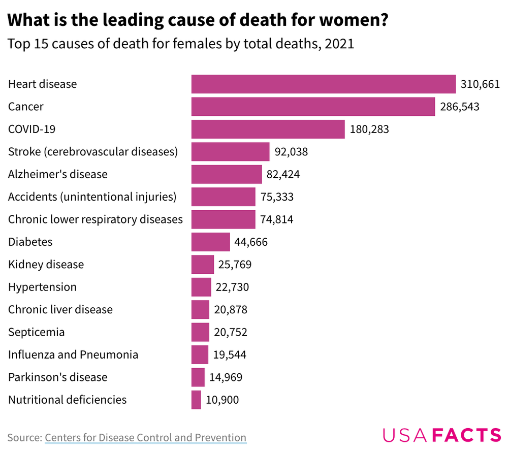 What is the leading cause of death for women?