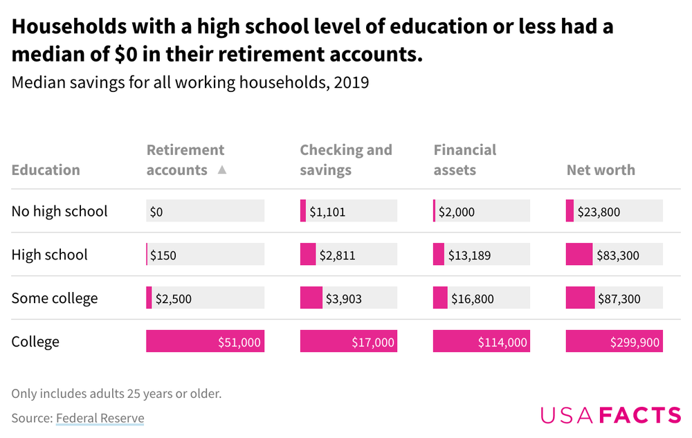 A split bar chart showing median household savings by educational level, showing an increase in savings as educational attainment increases.