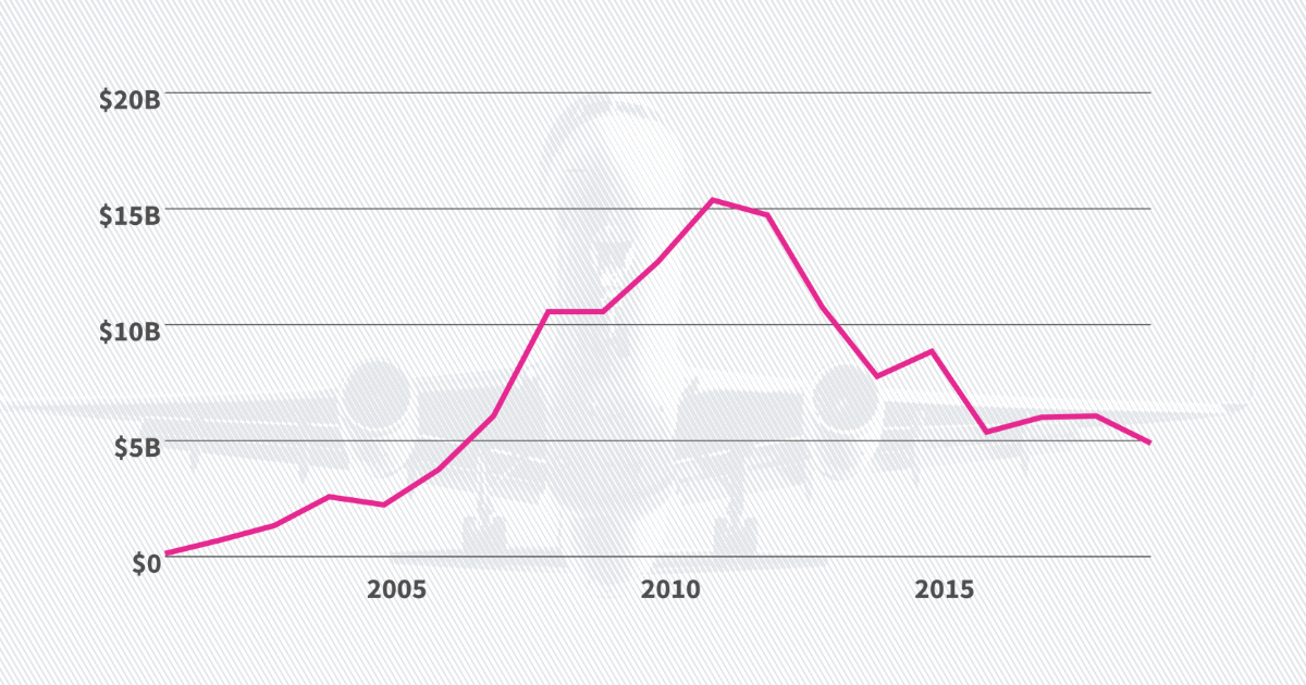 Afghanistan Foreign Aid