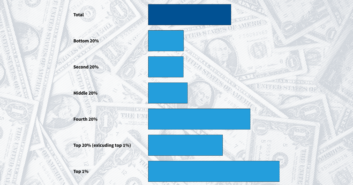 State of US Standard of Living, and Poverty 2022 State of the