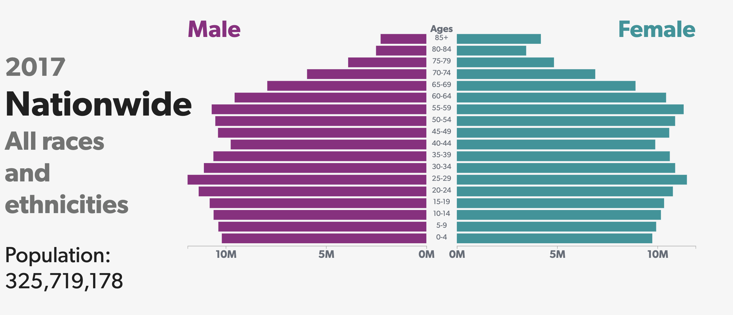 Population pyramids