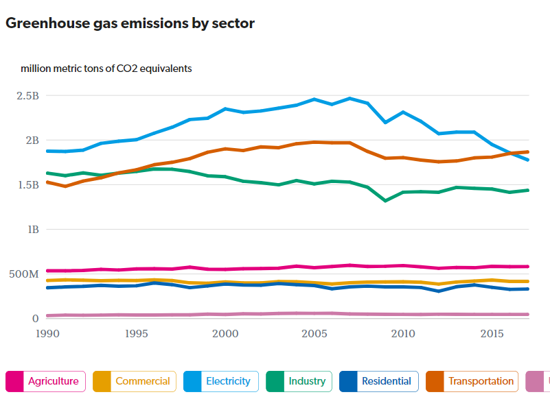 How has air quality changed across the United States? | State of the Earth