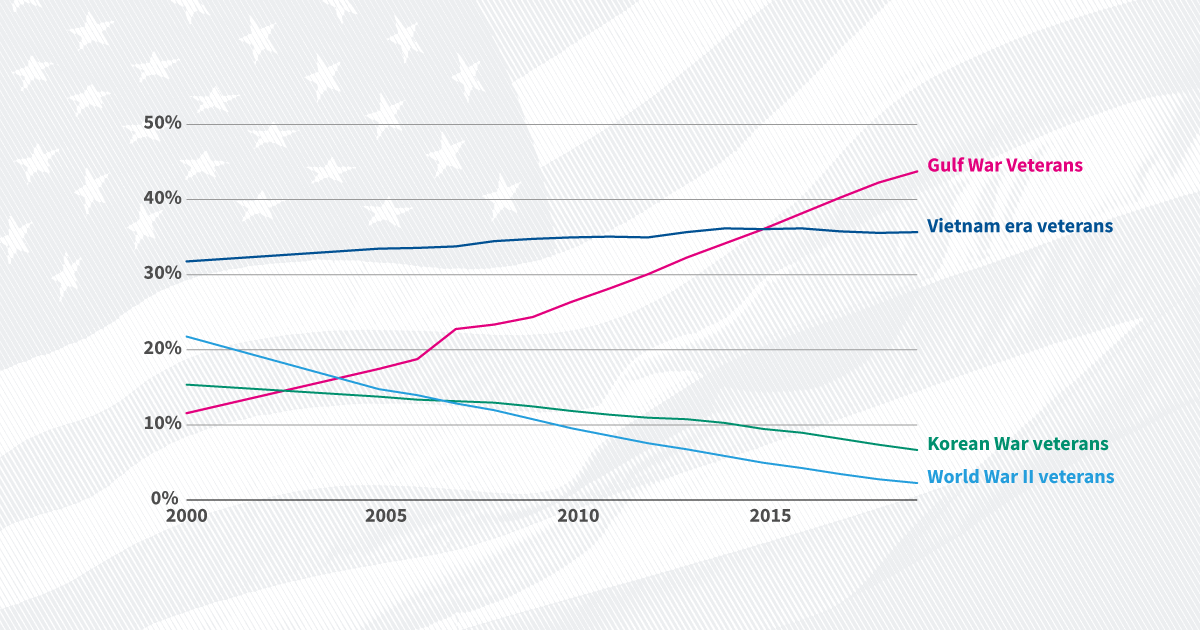 US Military & Defense Statistics 2022 State of the Union